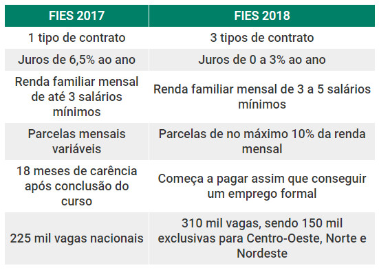 Comparação entre o FIES 2017 e 2018