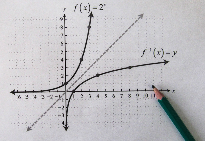 Funcao Inversa O Que E Grafico Exercicios Brasil Escola