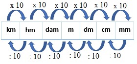 Hm km dam outlet m dm cm mm