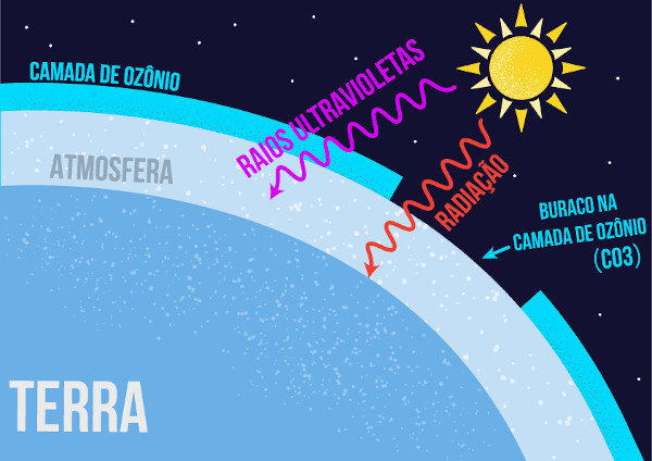 Buraco na camada de ozônio – entrada de radiação e raios ultravioletas