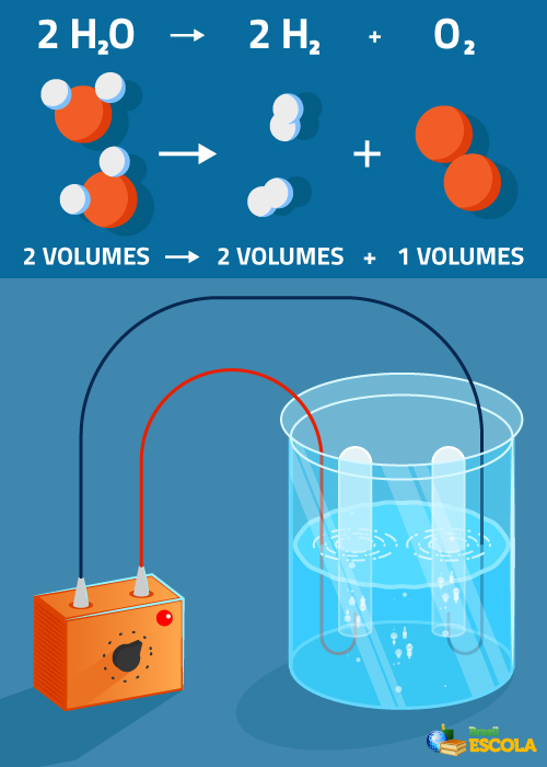 Ilustração de eletrólise da água
