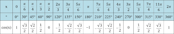 Tabela De Cosseno 