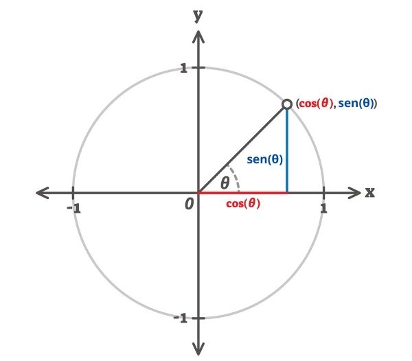 Porque uso a mesma função desenhar circulo para poder fazer um