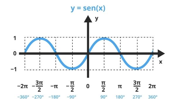 Gráfico da função seno