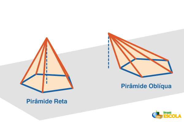 Exemplos de tipos de pirâmide: pirâmide reta e pirâmide oblíqua