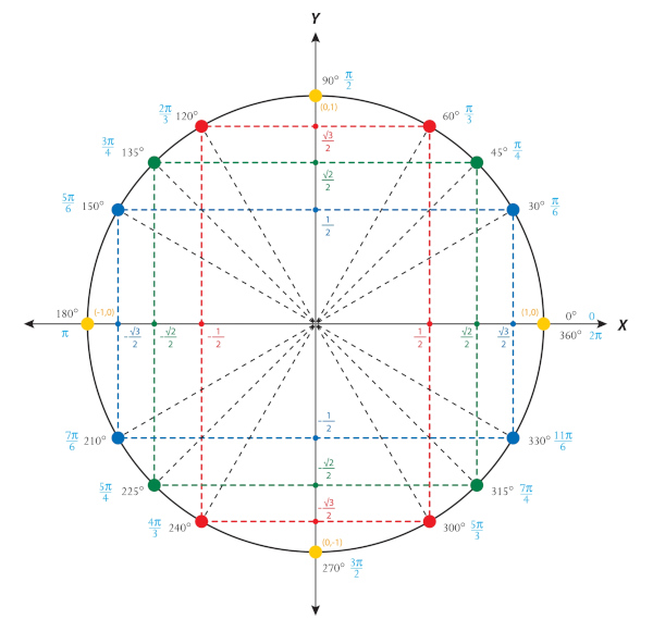 Ângulos notáveis - Matemática Enem