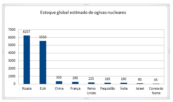 Gráfico mostra estoque global de ogivas nucleares