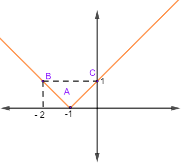 Representação gráfica de função modular f(x) = |x + 1|.