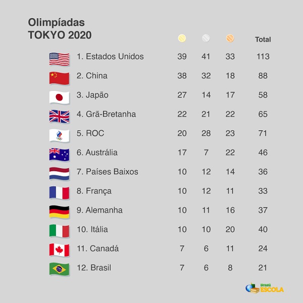 Qual foi a colocação do Brasil nas duas últimas Olimpíadas?