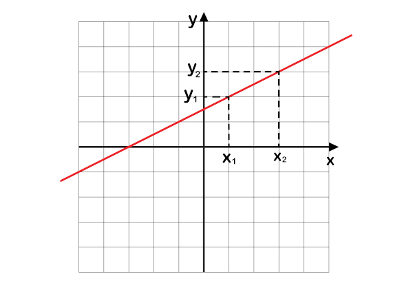 A equação da reta relaciona a geometria com a álgebra.