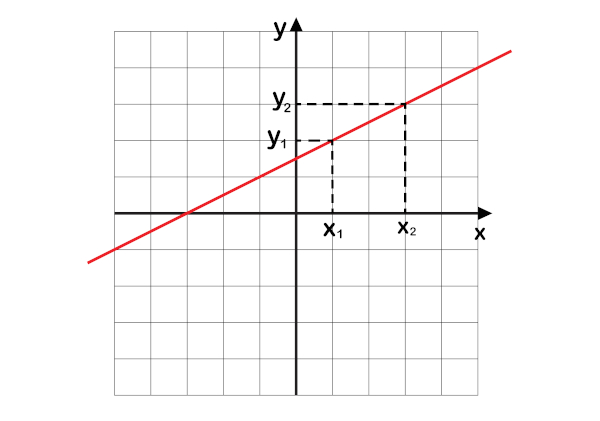 Equação da Reta - Obtenha a equação da reta que possui o gráfico a