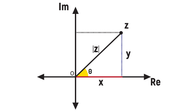 Representação do argumento do número complexo na forma geométrica