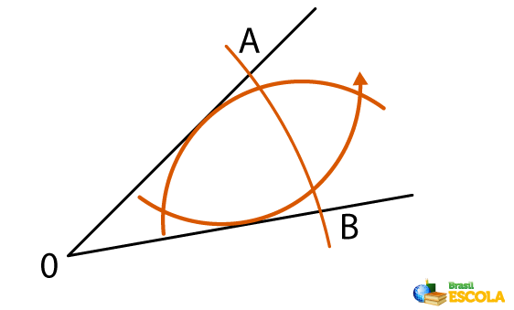 Representação de três arcos feitos com compasso para delimitar bissetriz