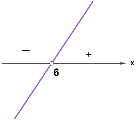 Representação de 6 no eixo de abscissas do plano cartesiano.