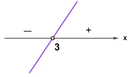 Representação de 3 no eixo de abscissas do plano cartesiano.