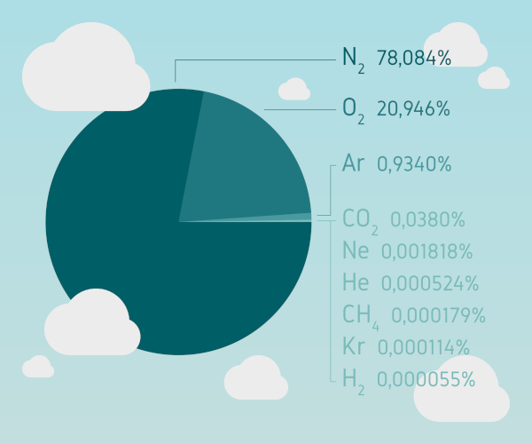 Gráfico com a composição do ar atmosférico mostra que o Kr é um dos gases mais raros.