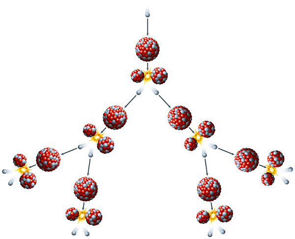 Ilustração demonstra a reação de fissão nuclear em cadeia. As esferas menores representam os nêutrons.