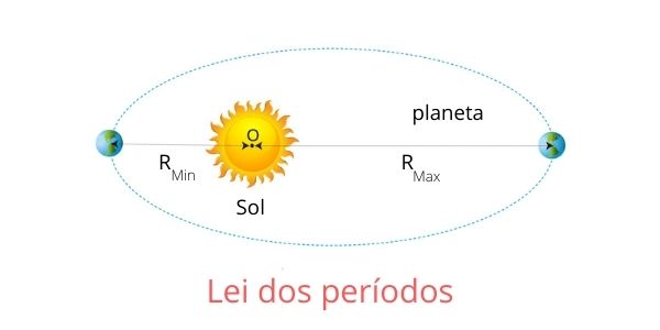 Representação artística da lei dos períodos de Kepler. A Terra ocupa um dos focos da órbita elíptica do Sol.
