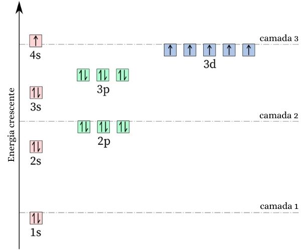 Ilustração da configuração eletrônica do cromo em ordem de energia.
