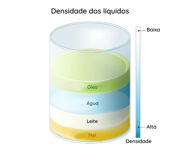  Diagrama mostra diferentes densidades dos líquidos