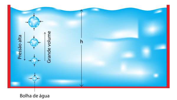  Ilustração de pressão exercida na água.