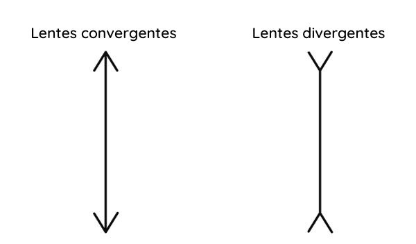 Representação das lentes convergentes e divergentes