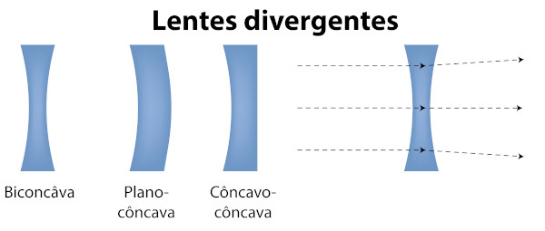 Tipos de lentes divergentes