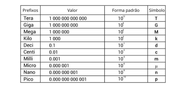 Tabela com prefixos e símbolos das ordens de grandeza.