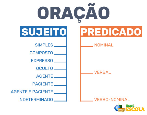 Verbs: tipos, tempos verbais e exercícios - Brasil Escola