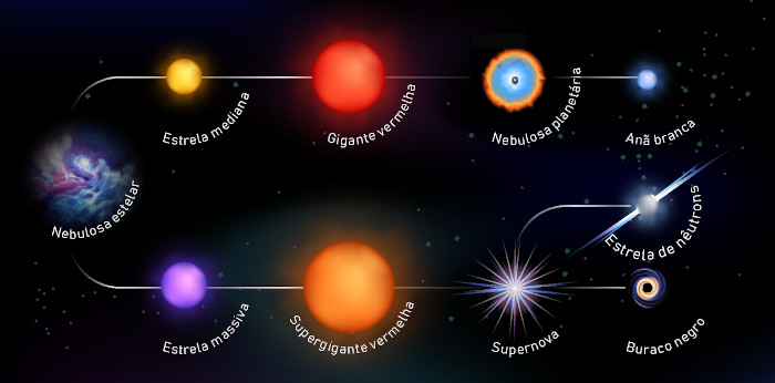 Esquemas simplificados do ciclo de vida das estrelas medianas e das estrelas massivas.