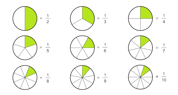 Simplificação de fração - Brasil Escola