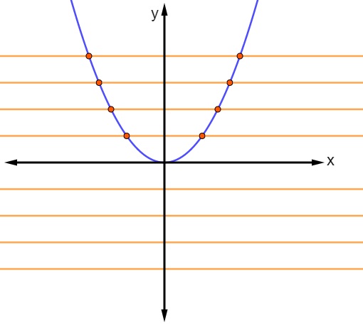 Gráfico de uma função que não é bijetora.