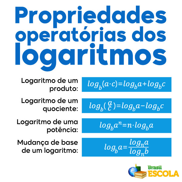 Resumo das quatro propriedades operatórias dos logaritmos.