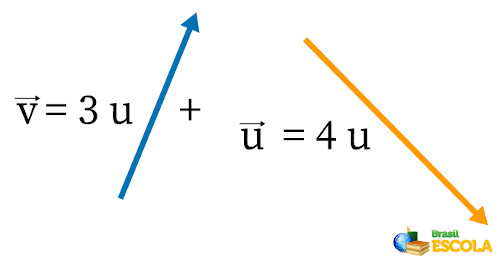  Representação da soma de um vetor nordeste de três unidades com um vetor a sudeste de quatro unidades.