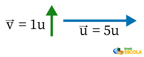 Representação da soma de um vetor na vertical com uma unidade com um vetor no sentido à direita com cinco unidades.