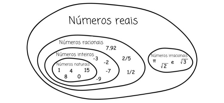Diagrama do conjunto dos números reais.