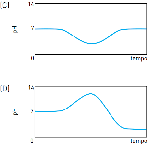 Representação de um gráfico que indica o comportamento correto do pH no contexto da questão.