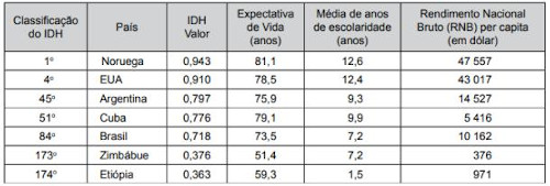 Tabela com classificação e valor do IDH, expectativa de vida, média em anos de escolaridade e RNB per capita de sete países.