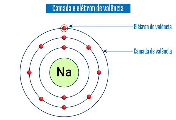 Ilustração representando a camada de valência e o elétron de valência.