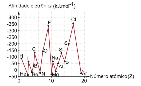 As afinidades eletrônicas dos 20 primeiros elementos químicos.