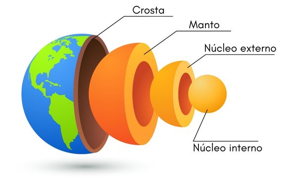 Ilustração representando as camadas da Terra: crosta, manto e núcleo (externo e interno).