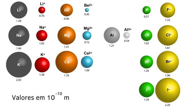 Comparação dos valores de raio atômico e raio iônico (em 10-10 m ou 1 Ångström)