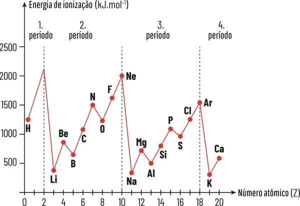  Gráfico com a energia de ionização dos 20 primeiros elementos da Tabela Periódica.