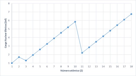 Gráfico da variação da carga nuclear efetiva (Zef) nos três primeiros períodos da Tabela Periódica (Z = 1 até Z = 18).