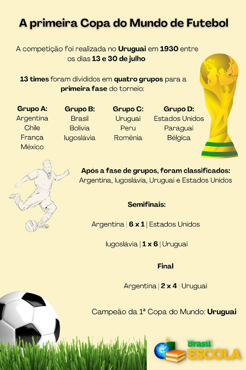 Quadro informativo que resume a organização da primeira Copa do Mundo. O fundo é em amarelo claro. 