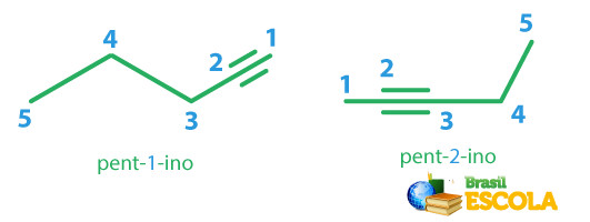  Representação das possíveis posições da ligação tripla no pentino.