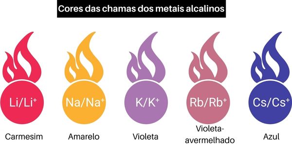 Esquema demonstrando as diferenças entre os metais alcalinos no teste de chamas.