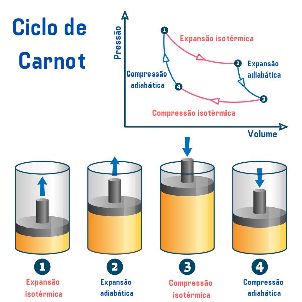 Esquema ilustrativo do ciclo de Carnot. 