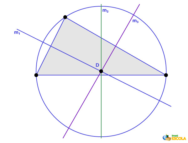 Representação de um circuncentro, o ponto de encontro das mediatrizes de um triângulo.