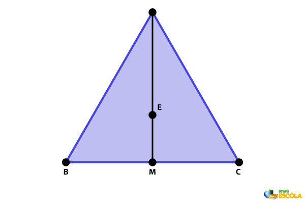 A mediatriz, a mediana, a bissetriz e a altura de um triângulo equilátero.